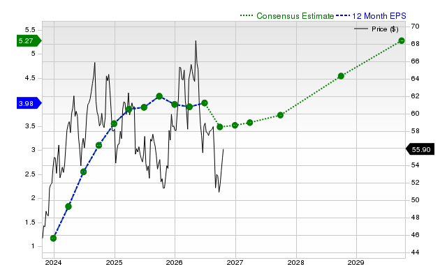 12-month consensus EPS estimate for TSN