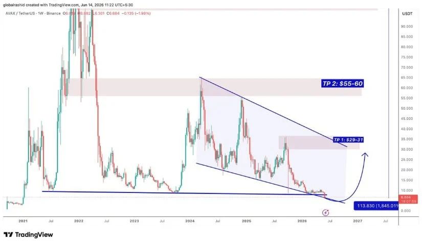 AVAX Recovery Targets After the Final Dip