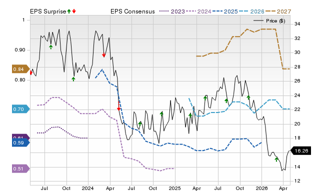 Price, Consensus and EPS Surprise Chart for STVN