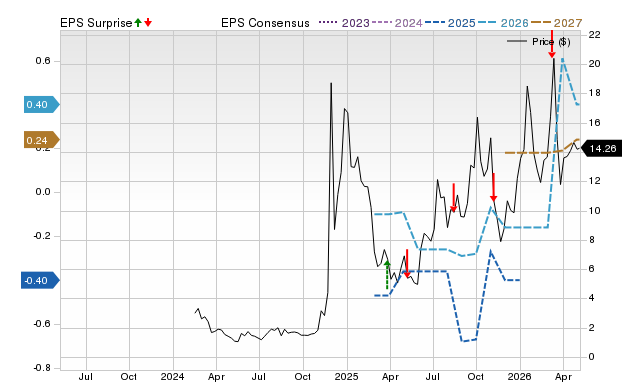 Price, Consensus and EPS Surprise Chart for UMAC