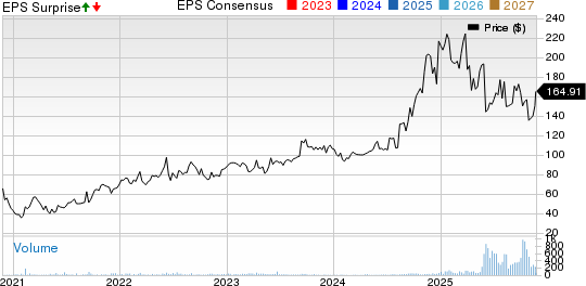 PrimeEnergy Corporation Price, Consensus and EPS Surprise