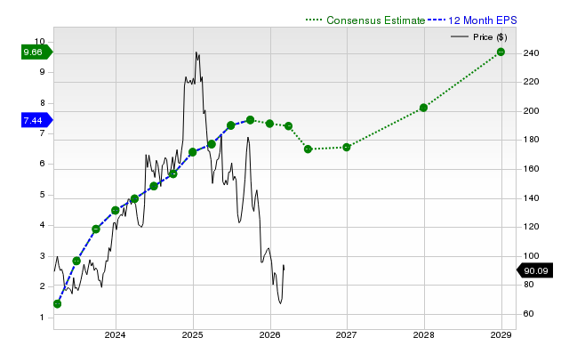 12-month consensus EPS estimate for WIX