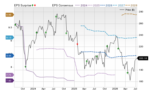 Price, Consensus and EPS Surprise Chart for DHR