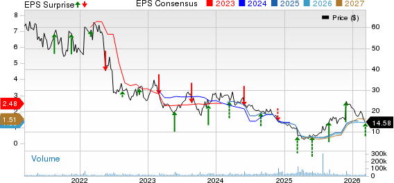 Kohl's Corporation Price, Consensus and EPS Surprise