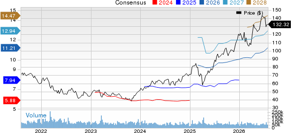 Citigroup Inc. Price and Consensus
