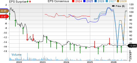 Amarin Corporation PLC Price, Consensus and EPS Surprise