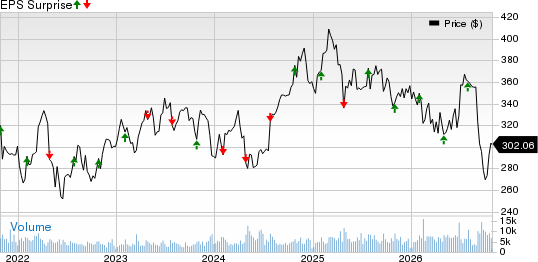 Aon plc Price and EPS Surprise