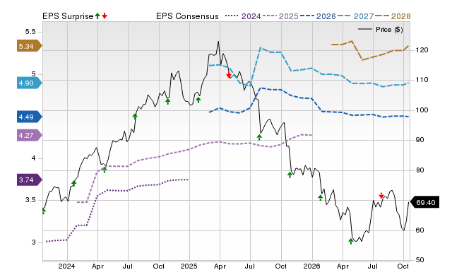 Price, Consensus and EPS Surprise Chart for BRO