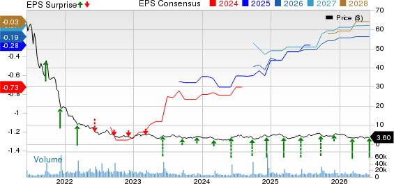 Stitch Fix, Inc. Price, Consensus and EPS Surprise
