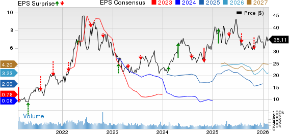 Antero Resources Corporation Price, Consensus and EPS Surprise