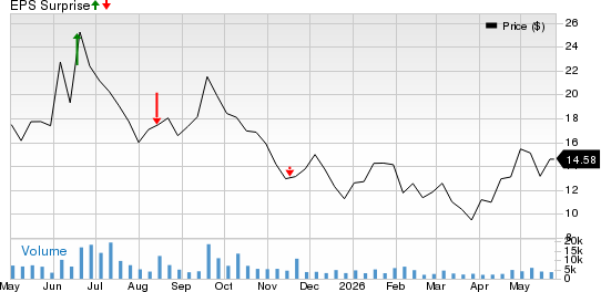 Gorilla Technology Group Inc. Price and EPS Surprise
