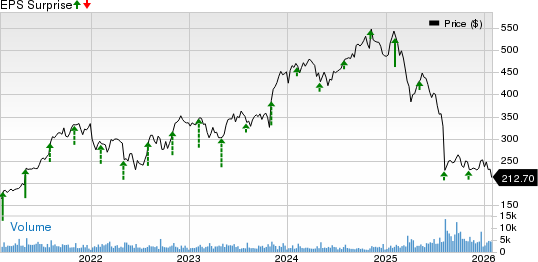 Gartner, Inc. Price and EPS Surprise