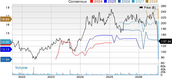 DICK'S Sporting Goods, Inc. Price and Consensus
