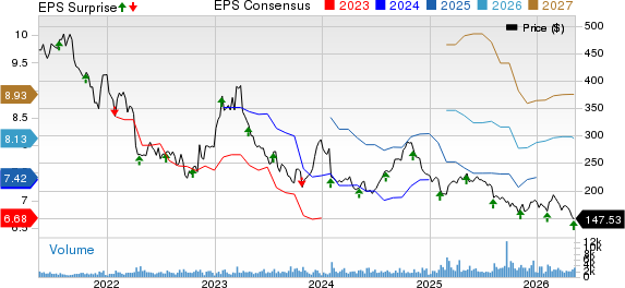 MarketAxess Holdings Inc. Price, Consensus and EPS Surprise