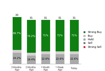 Broker Rating Breakdown Chart for GILD