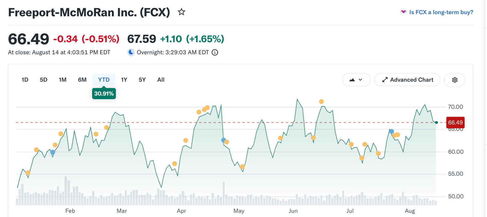 Kursentwicklung seit Jahresbeginn