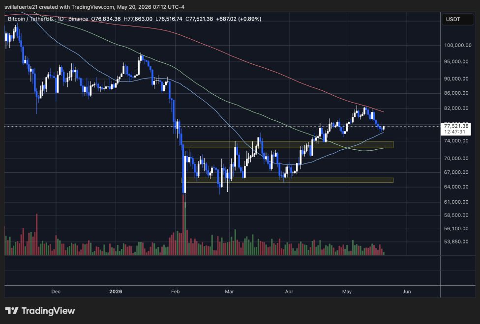 Bitcoin testing crucial support level | Source: BTCUSDT chart on TradingView
