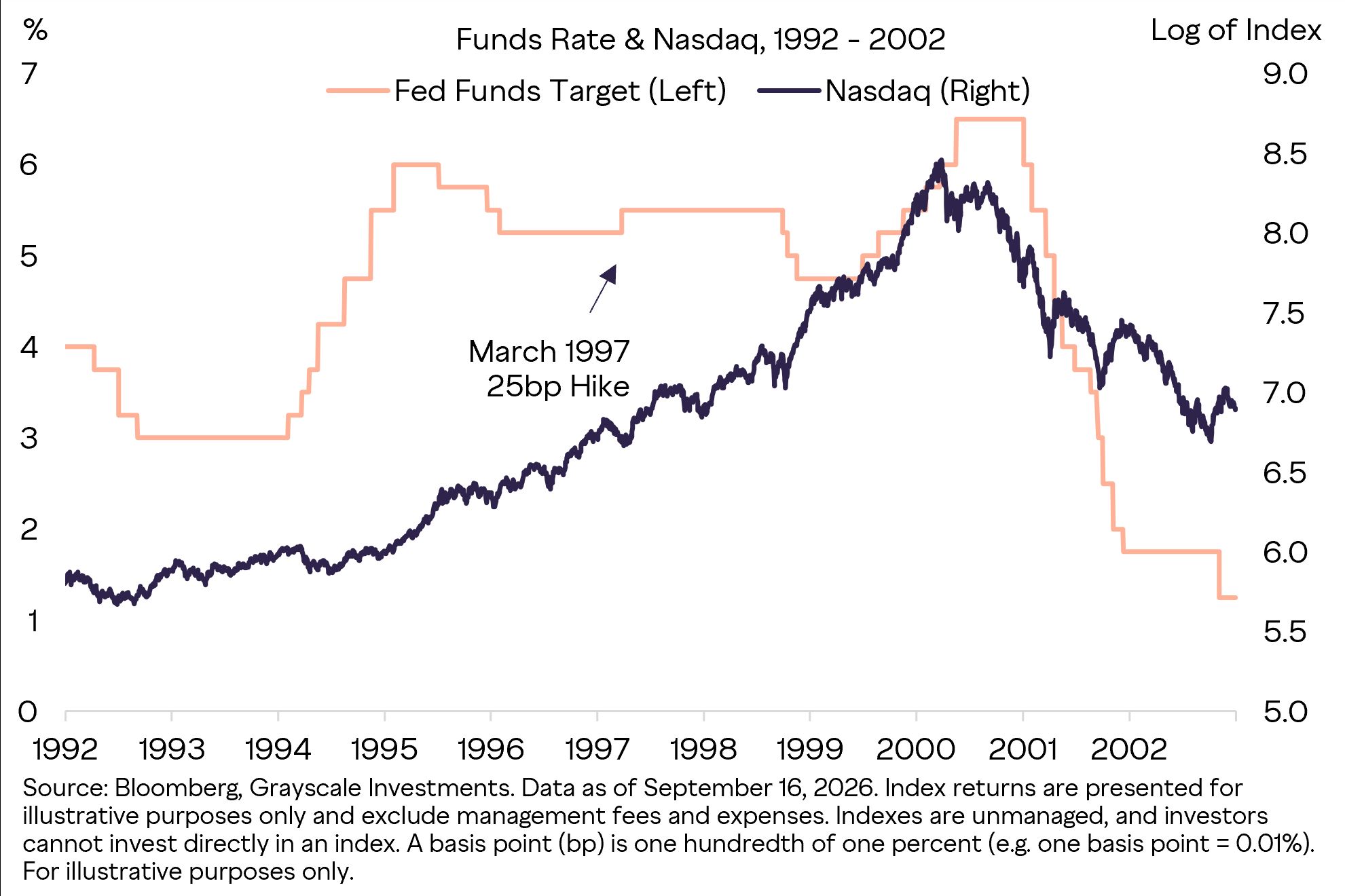 Tasso target dei Fed Funds rispetto al Nasdaq dal 1992 al 2002, con evidenziato il rialzo di metà ciclo di marzo 1997