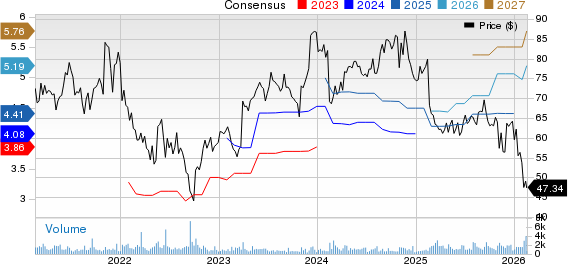 Blackbaud, Inc. Price and Consensus