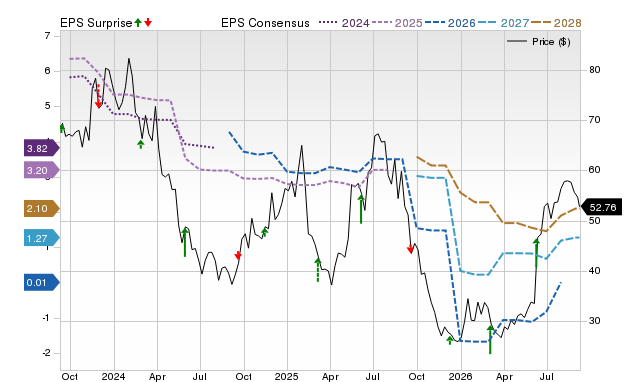 Price, Consensus and EPS Surprise Chart for CBRL
