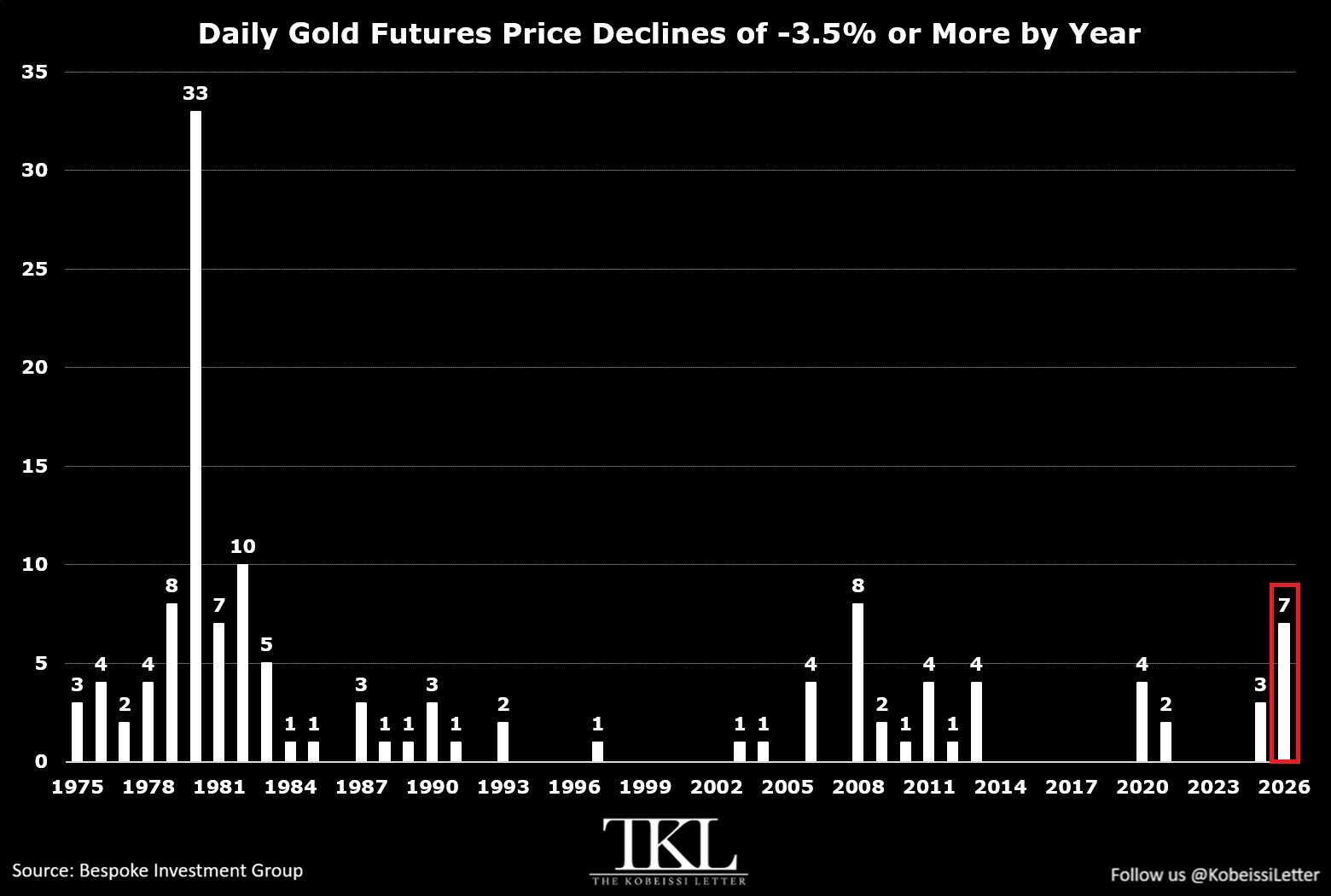 Quedas diárias de 3,5% ou mais dos futuros de ouro por ano.