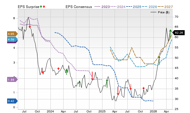Zacks Price, Consensus and EPS Surprise Chart for DAR