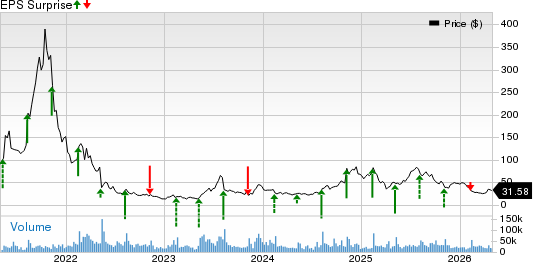 Upstart Holdings, Inc. Price and EPS Surprise