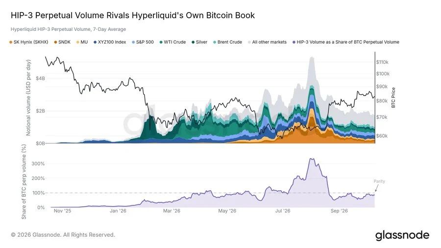 Bitcoin’s 2026 bear market, Hyperliquid’s TradFi perpetual volume chart