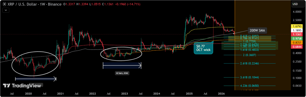 chart shows XRP has fallen below the 200-week SMA, a historically significant level that, in previous cycles, led to extended consolidation phases before eventual recovery and reclaim