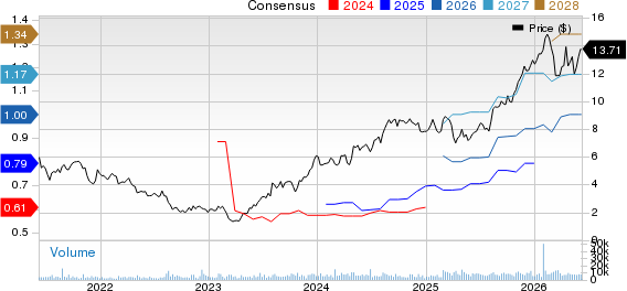 AMNEAL PHARMACEUTICALS, INC. Price and Consensus