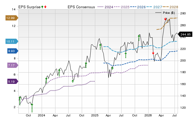 Price, Consensus and EPS Surprise Chart for AMZN