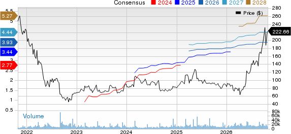 Okta, Inc. Price and Consensus