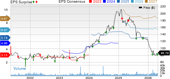 GoDaddy Inc. Price, Consensus and EPS Surprise