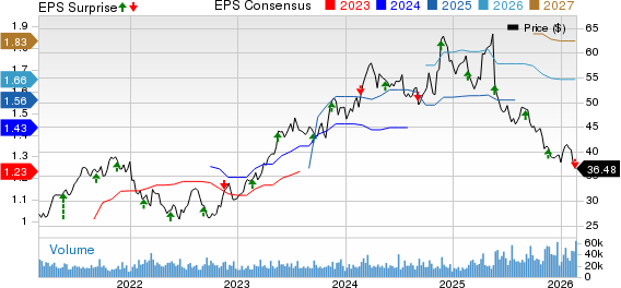 Copart, Inc. Price, Consensus and EPS Surprise