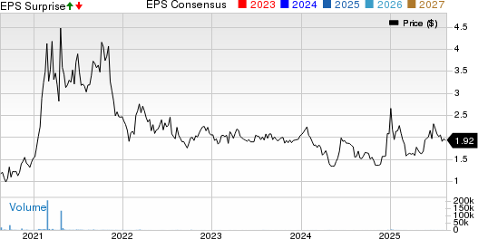 Sypris Solutions, Inc. Price, Consensus and EPS Surprise