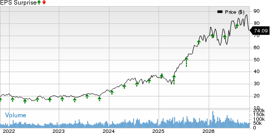 Amphenol Corporation Price and EPS Surprise