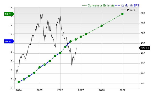12-month consensus EPS estimate for ISRG