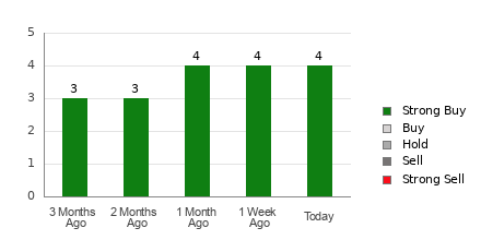 Broker Rating Breakdown Chart for ASC