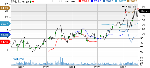 Copa Holdings, S.A. Price, Consensus and EPS Surprise