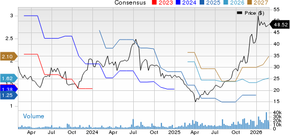 Amkor Technology, Inc. Price and Consensus