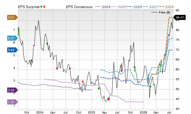 Price, Consensus and EPS Surprise Chart for ETSY