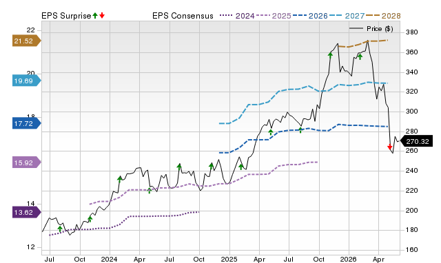 Zacks Price, Consensus and EPS Surprise Chart for COR