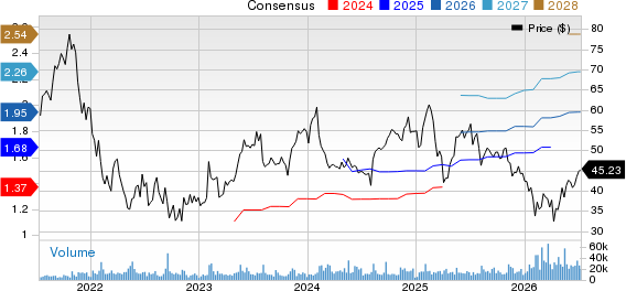 Dynatrace, Inc. Price and Consensus