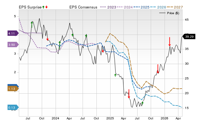 Price, Consensus and EPS Surprise Chart for HP