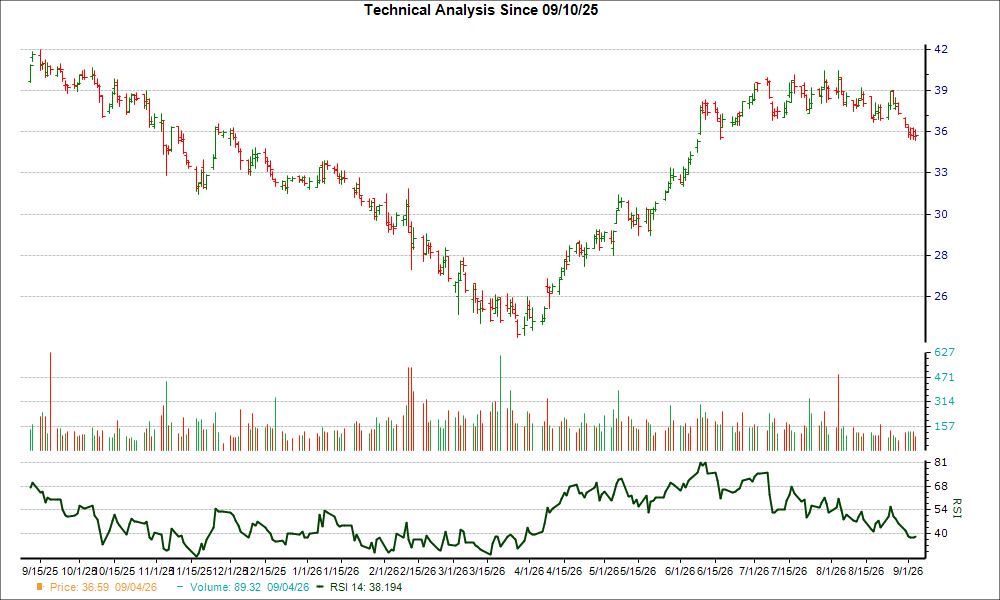 3-month RSI Chart for VNO