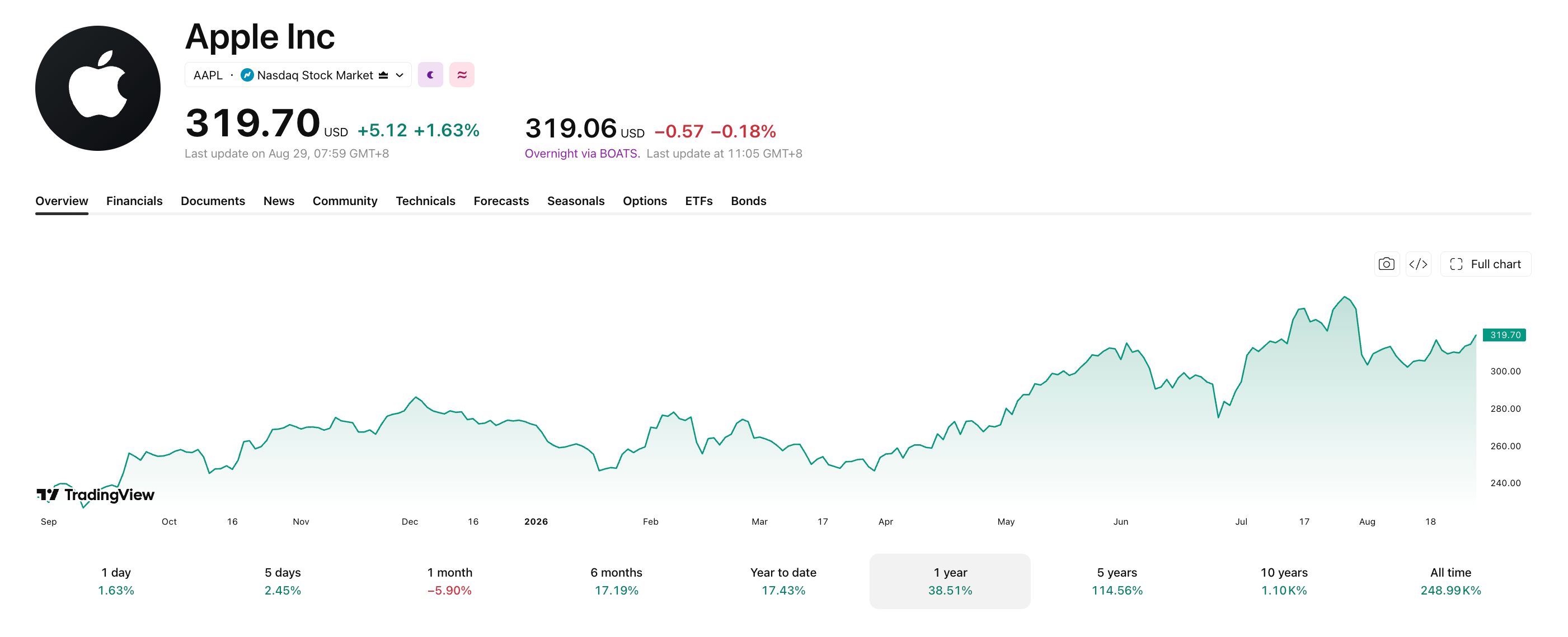 AAPL ist in den letzten 12 Monaten fast 40% gestiegen. Bildquelle: Trading View