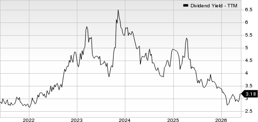 Hasbro, Inc. Dividend Yield (TTM)