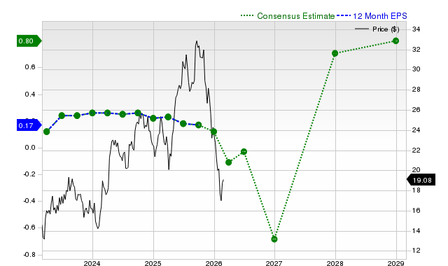 12-month consensus EPS estimate for CPNG