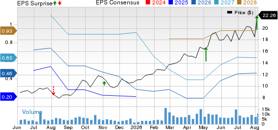 Select Water Solutions, Inc. Price, Consensus and EPS Surprise