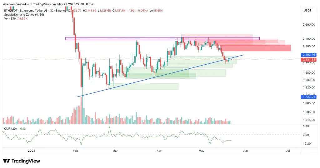 eth price